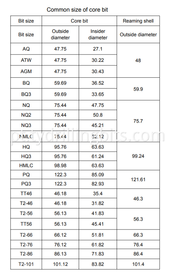 Core Bit specification